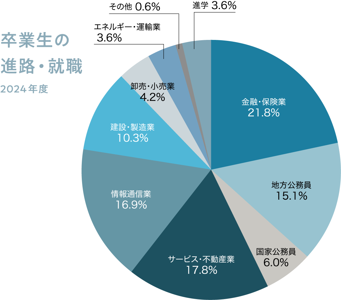 卒業生の就職・進路 円グラフ