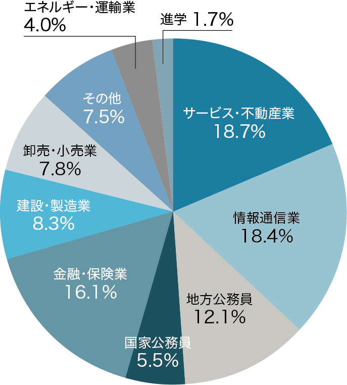 卒業生の就職・進路 円グラフ