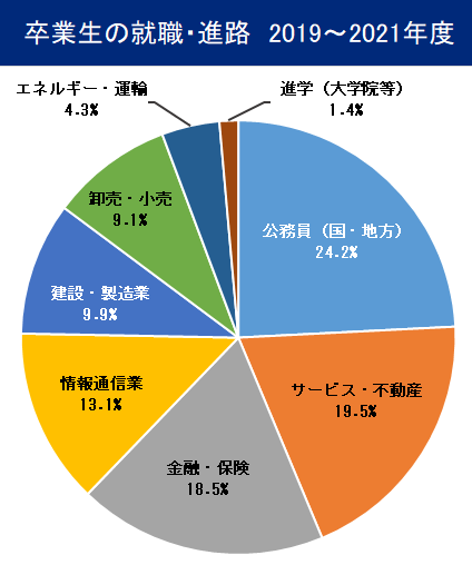 卒業生の就職・進路 円グラフ
